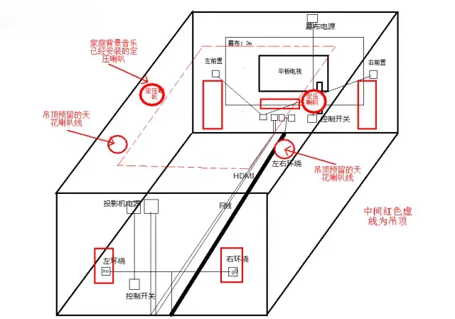 如果要将客厅改造为家庭影院,除了电源需要墙内布线外,还需要在墙内