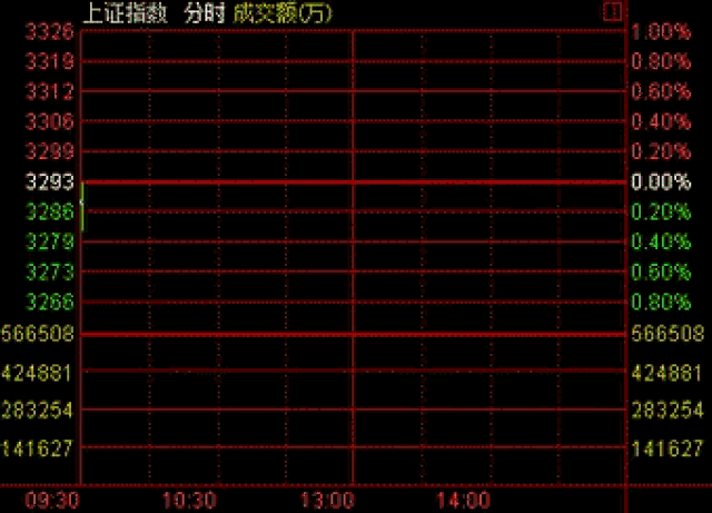 大盘一举突破3300点,并将继续向前进,但是场内的畏高情绪还是比较浓厚
