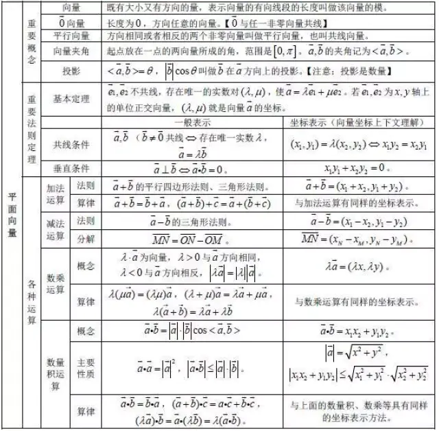 高中数学所有公式大合集,暑期预习/复习必备!