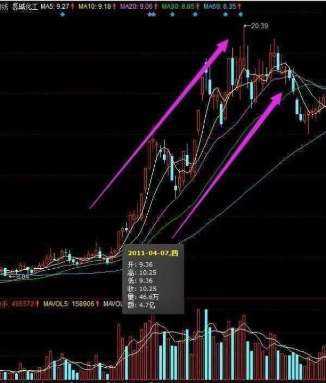 案例:氯碱化工,2011年4月7日随后的一段时间,就是处在上升通道,5日