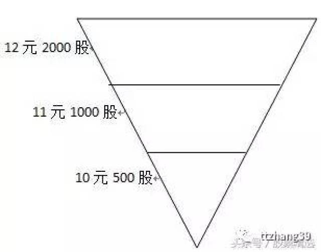 股民不知道的永不被套买卖法则—金字塔买卖法