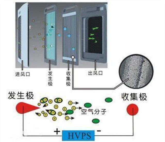 2,静电除尘技能