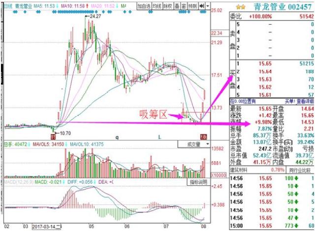 雄安王者归来,青龙管业三连板接力方大炭素