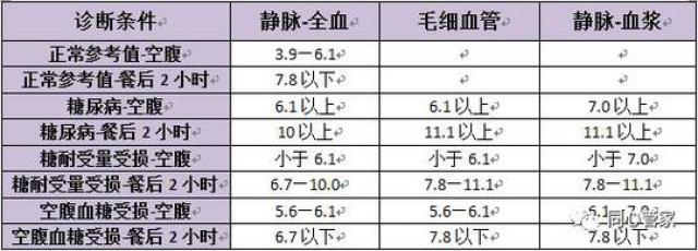 血糖参考值及一般诊断标准