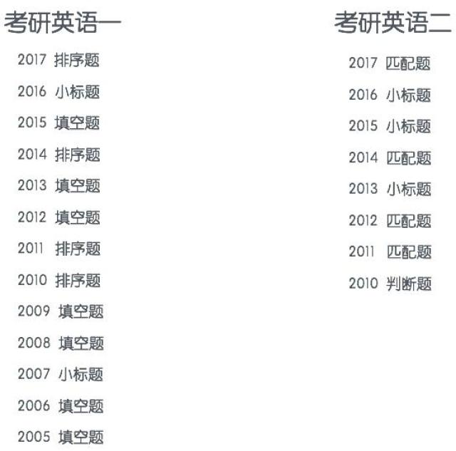 二所考的题型略微有一些差距,下图罗列了历年考研英语一和英语二part