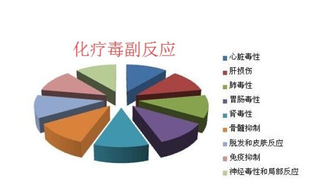 吃什么可以减轻放化疗的毒副作用?