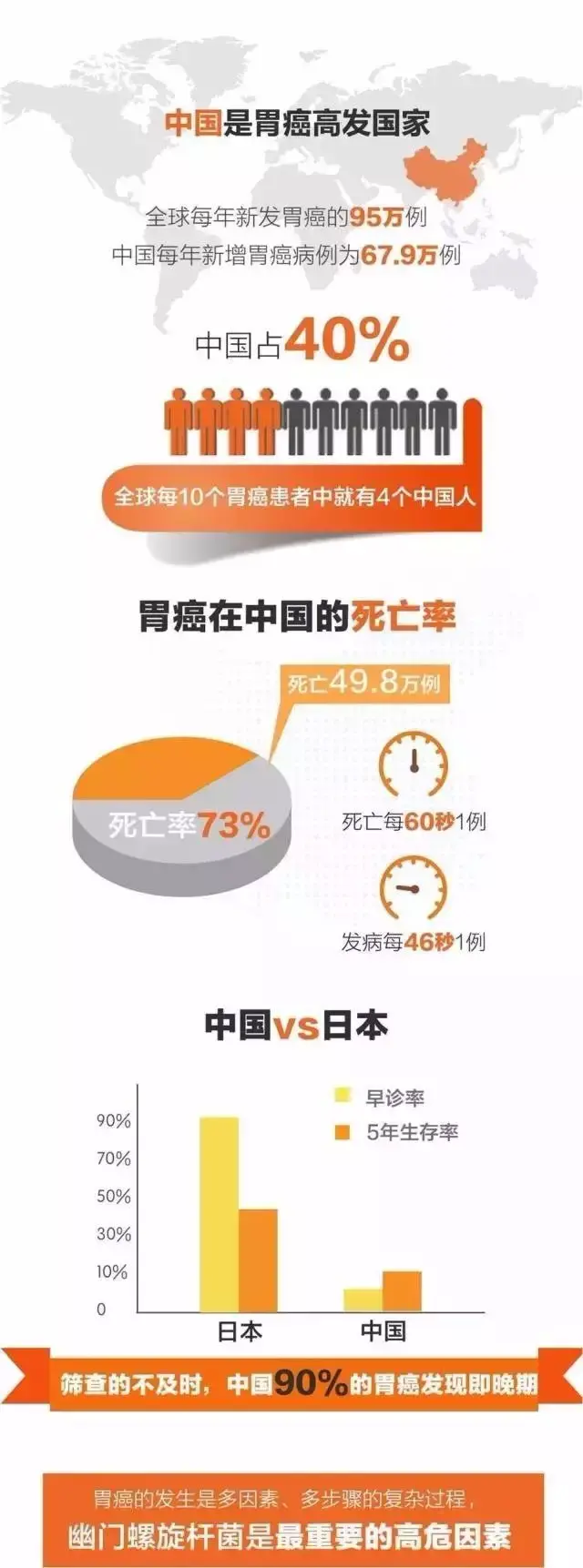 和胃癌流行病学,以下符合第1条和2~6中任一条者均应列为胃癌高危人群