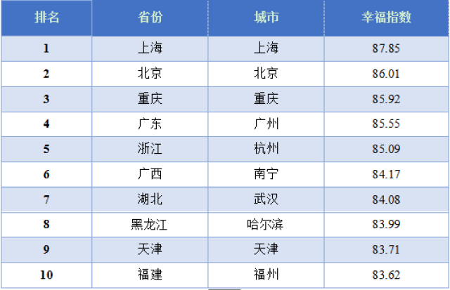 cci中国城市指数-幸福指数排名公布