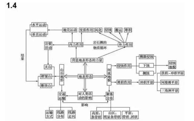 学渣逆袭之路:从460提分732,就死磕这份思维导图