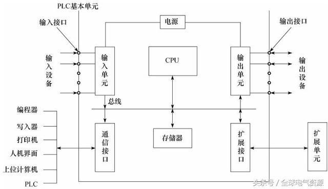 电工福利!老司机教你掌握要点,零基础也能懂plc