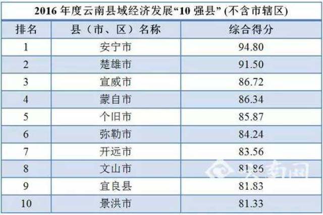 云南县域经济gdp核算_2017云南 10强县 出炉 安宁楚雄宣威 快来看你家乡入选没