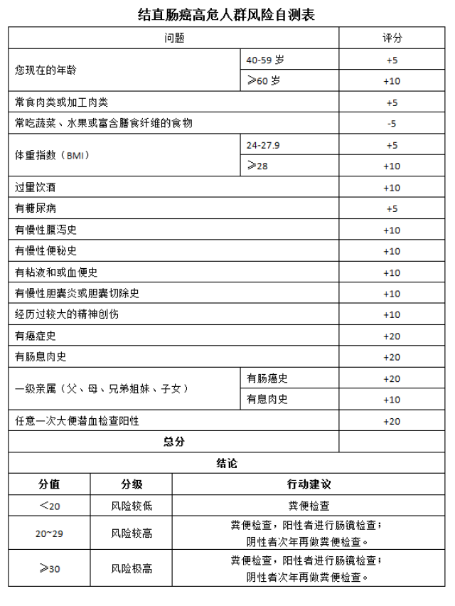 由于清肠和检查中可能带来的不适,无症状人群对肠镜检查的接受程度不