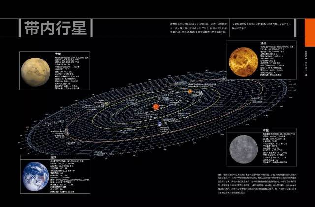 版式:既有具有说服力的数据,事实,地图,也有生动的关于宇宙万物的