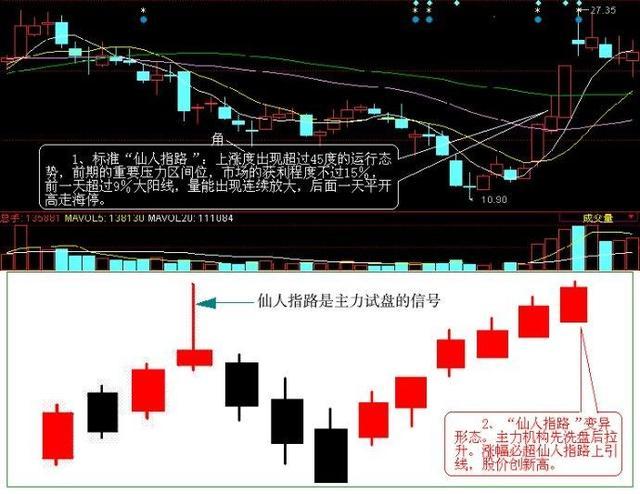 图文详解经典的"仙人指路"形态,掌握将股市长虹