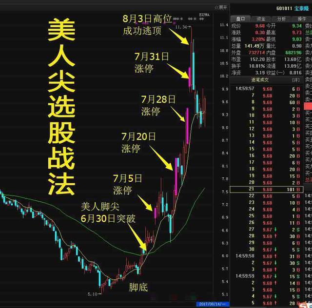 美人脚尖股票案例: 宝泰隆:2017年6月30日10日均线突破60日均线,符合