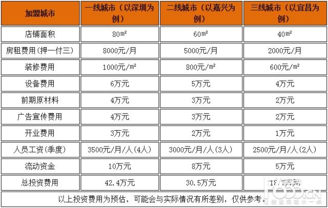 加盟费用