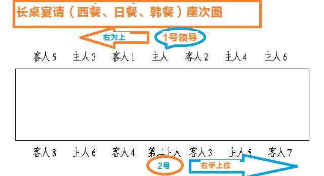 (3)接待外宾餐桌座次