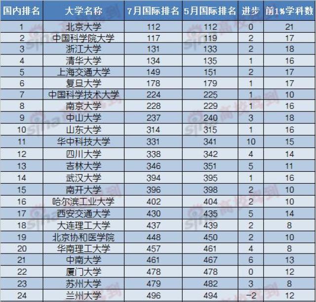 2017年我国重点大学esi百强排行榜,双一流大学重要指标!