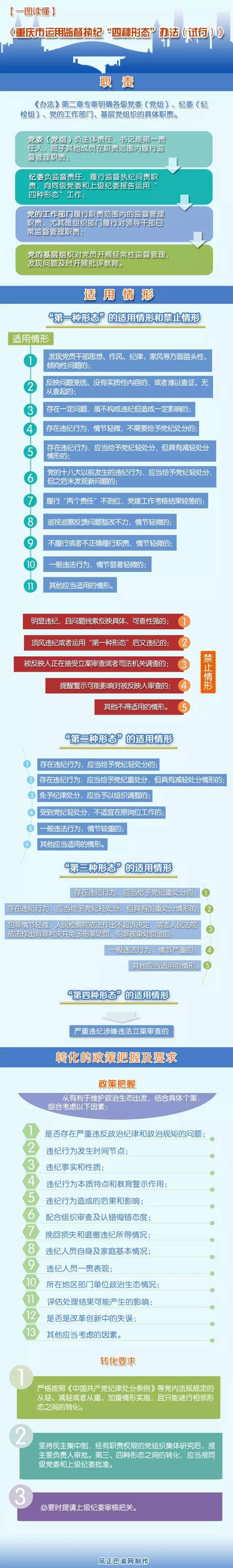 【聚焦】图解丨《重庆市运用监督执纪"四种形态"办法(试行》