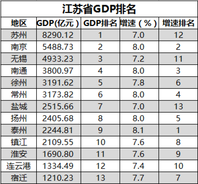 江苏各城市gdp排行