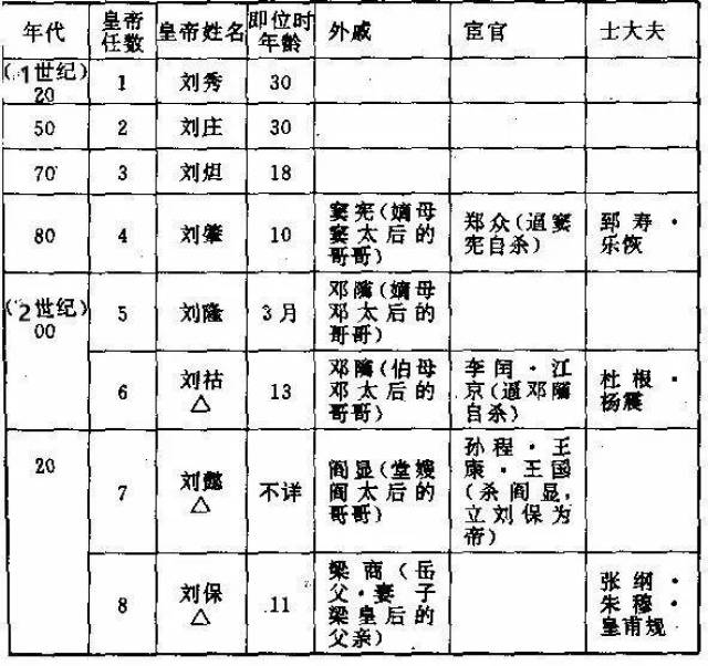 东汉的败亡令人扼腕!缠斗不止的外戚,宦官,士大夫终不敌董卓的大军!