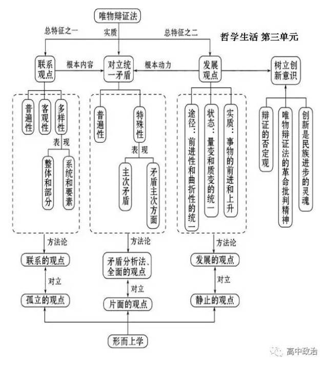 你苦苦找寻的高中政治必修四知识框架图来了,赶紧收藏