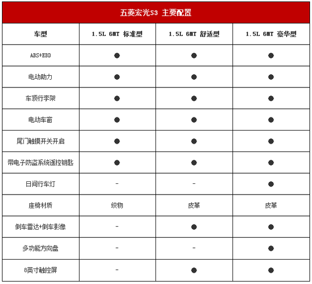 中型7座suv 五菱宏光s3配置信息曝光9月中旬上市 预售