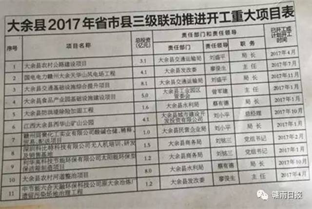 大手笔!大余今年开工的这11个重大项目,每一个都投资上亿元