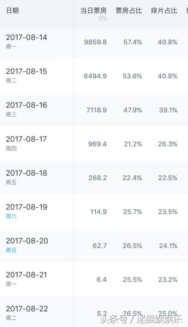 吴京《战狼2》向50亿票房发起冲击