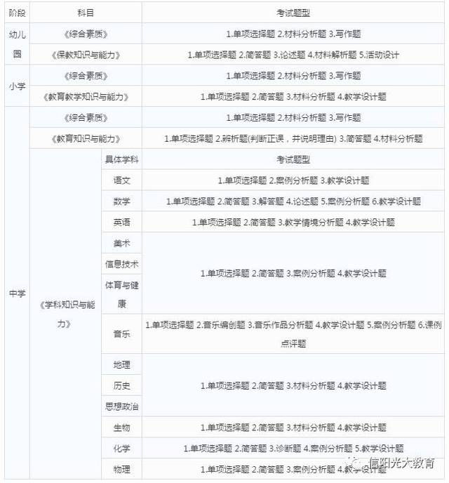 (2)小学教师资格面试分语文,数学,英语,社会,科学,体育,音乐和美术共