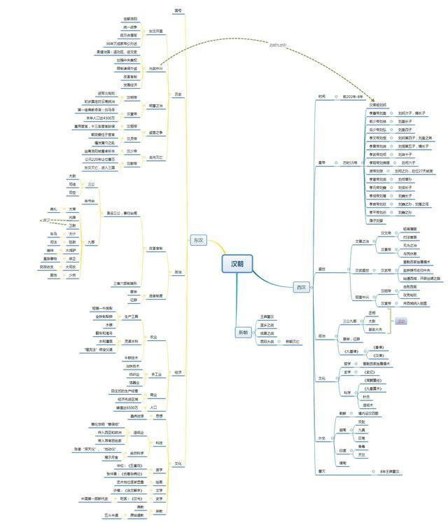 mindmanager历史课堂:两汉历史