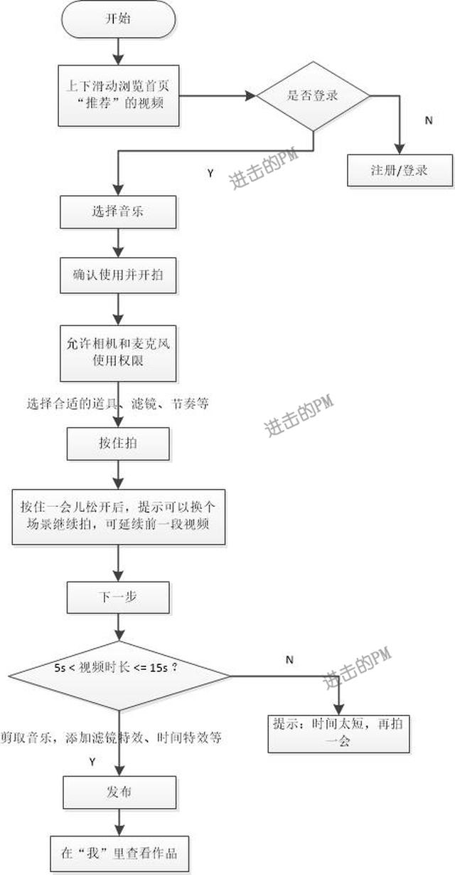 可以看到 选择音乐进行拍摄 的整个使用流程比较清晰顺畅,在相应节点