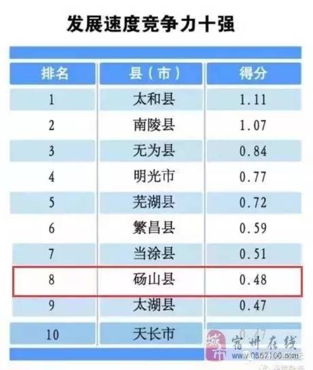 宿州市哪个县最好gdp_安徽宿州一个低调县,GDP第二,将投资80亿打造一新地标(2)