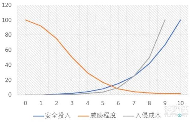 讲一下安全的本质,这是一张安全投入,威胁程度以及入侵成本的曲线图