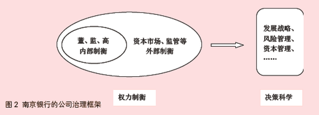 南京银行:从权力制衡到决策科学