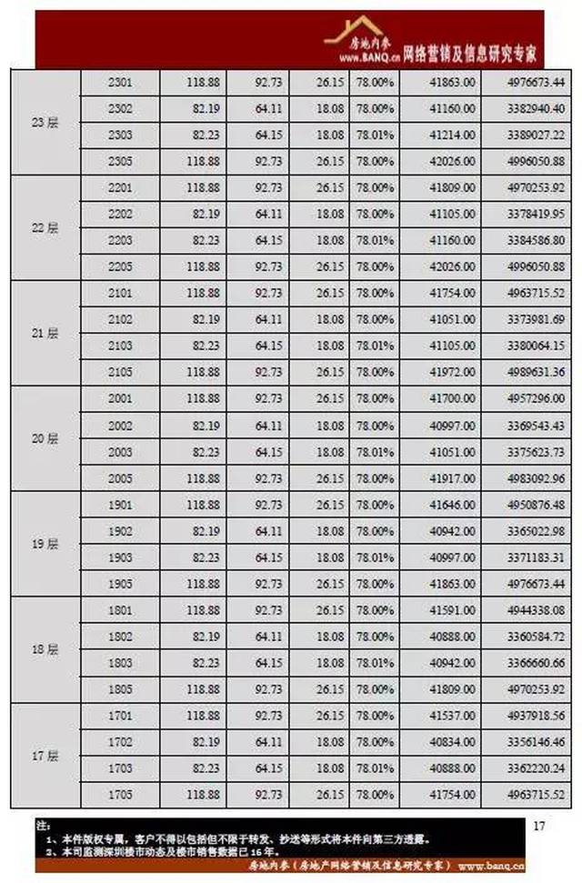 以下项目的开盘价格表显示的是部分栋数或楼层,意向获得完整价格表的