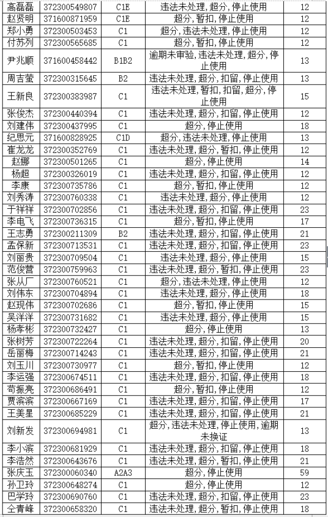 【公告】滨州这234名司机的驾驶证被停用,交警蜀黍喊你来学习!