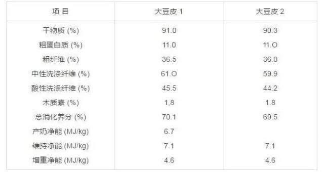 表 大豆皮的营养成分和有效能