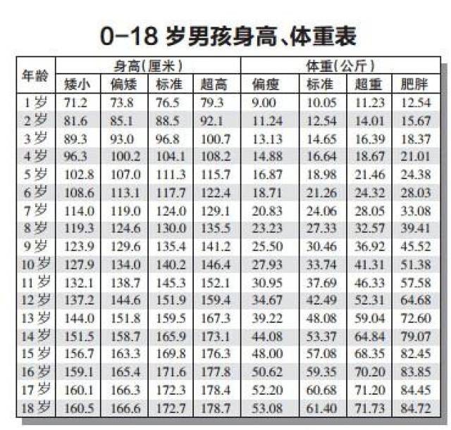 ③上述标准数值可与孩子的实际身高,体重上下浮动两个百分位.