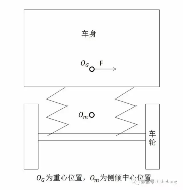 让我们再来回答这个问题:同样过弯,受到同样方向的离心力,为什么汽车