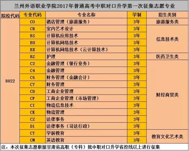 兰州外语职业学院2017年普通高职(专科)批第一次征集志愿公告