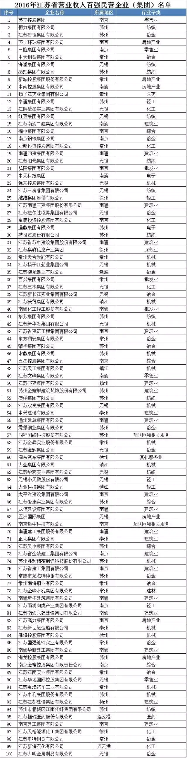 江苏省工商业联合会,按营业收入指标排定2016年江苏省百强民营企业