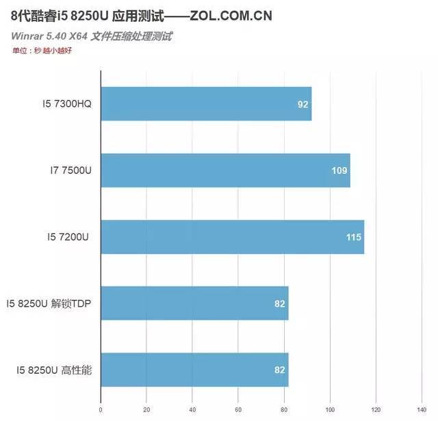 8代酷睿首测,4核8线程!i5 8250u移动cpu