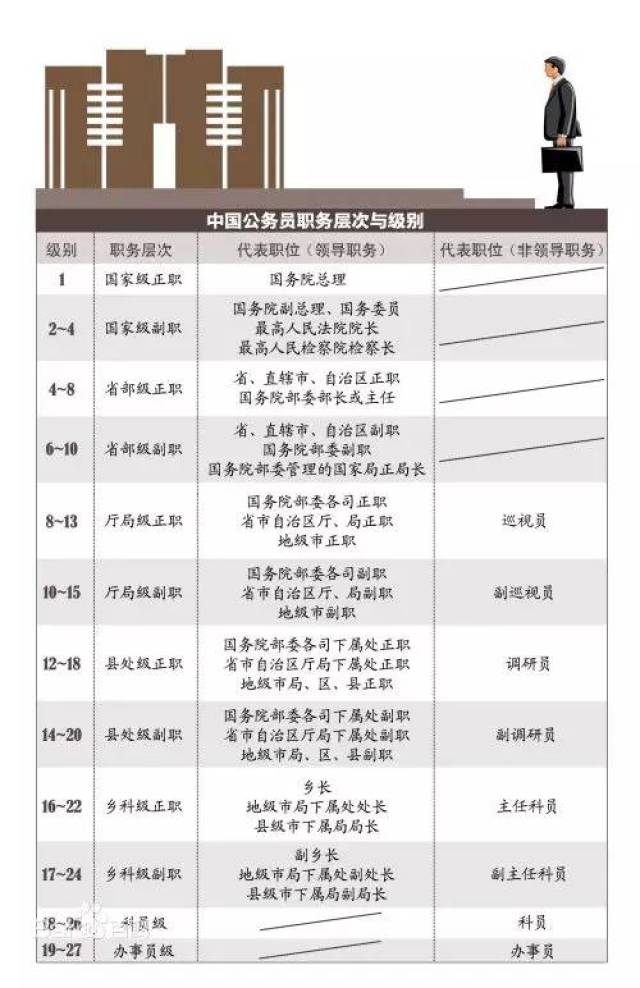 职务与职级并行 公务员职务与级别的对应关系,是指公务员的职务对应