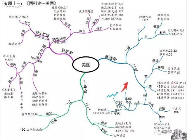 21张思维导图,浓缩初中历史全部知识点,初一到初三都要看!