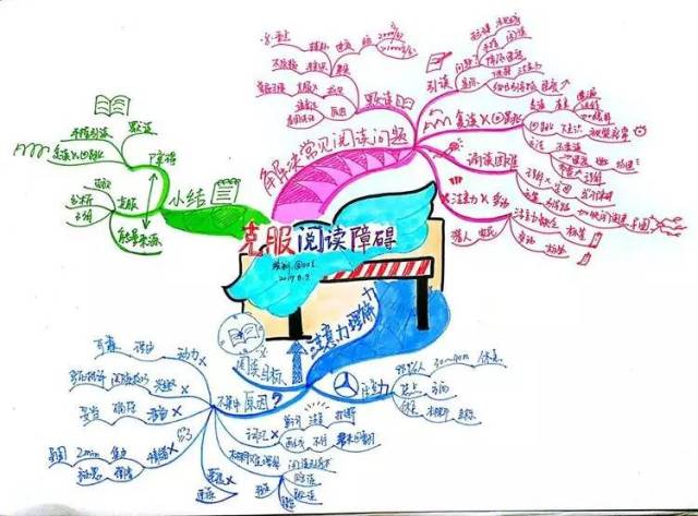 成长故事||我的思维导图成长记录