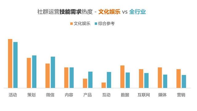 文化娱乐 vs 全行业