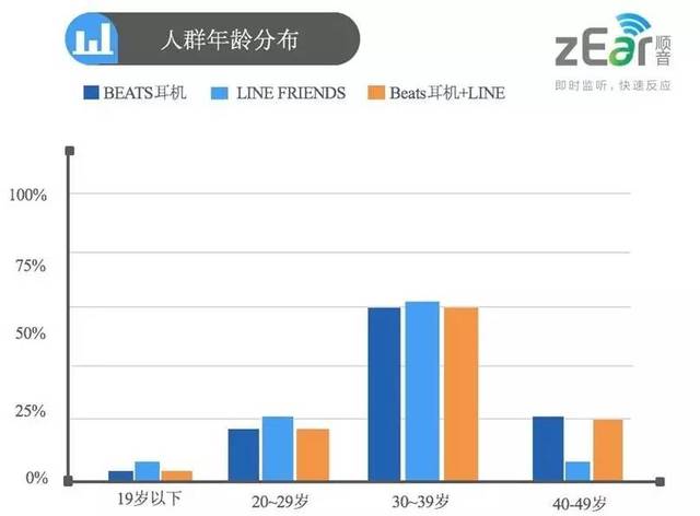 图示:beats&line friends 人群年龄分布图