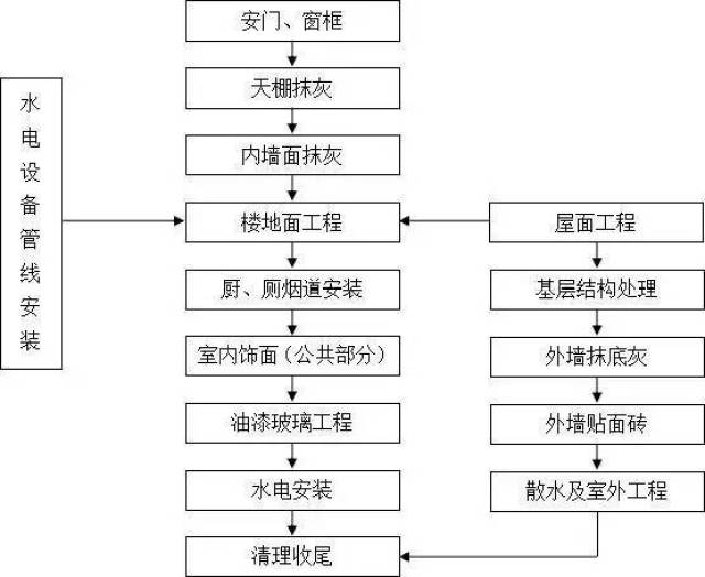 建设施工工艺流程图集