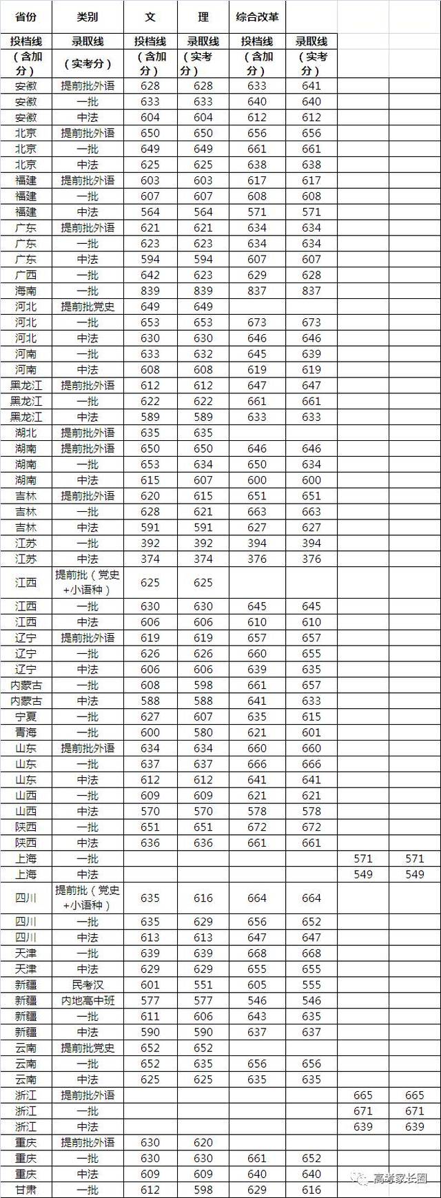 分数线 清华大学 上下滑动图片查看完整分数线【一批录取分数线 港